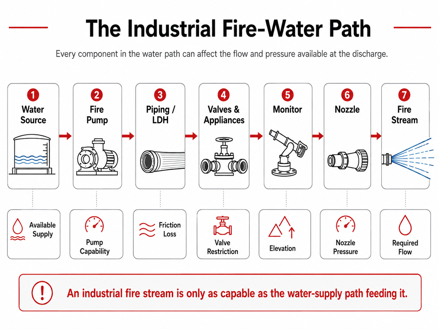 Best Firefighting Equipment for Industrial Facilities: How to Choose Monitors, Nozzles, Foam, and Water-Supply Equipment Industrial fire-water path from water source and pump through piping, valves, monitor, and nozzle to the fire stream.