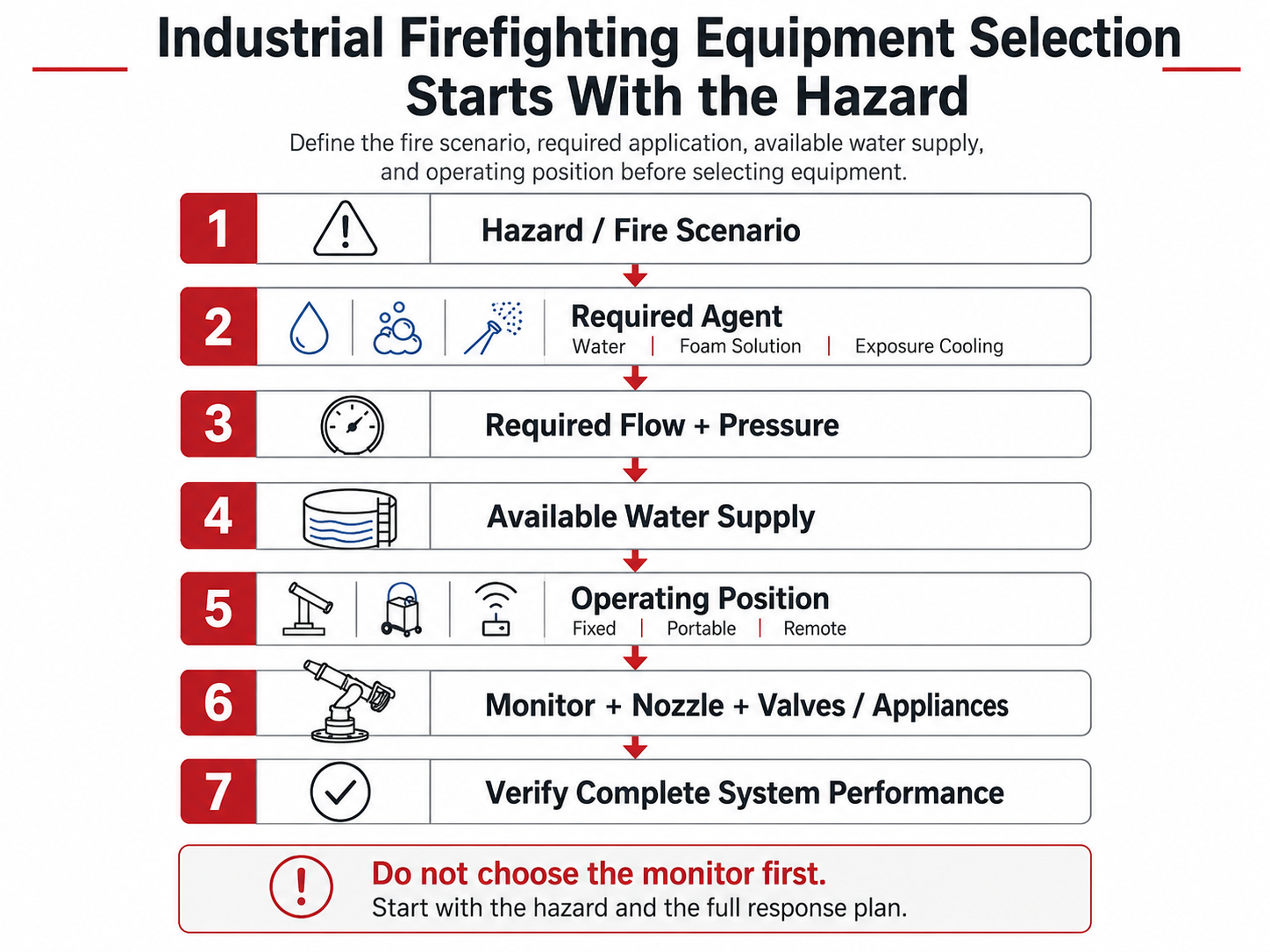 Best Firefighting Equipment for Industrial Facilities: How to Choose Monitors, Nozzles, Foam, and Water-Supply Equipment Industrial equipment selection sequence: hazard, agent, flow and pressure, water supply, operating position, equipment, and system verification.